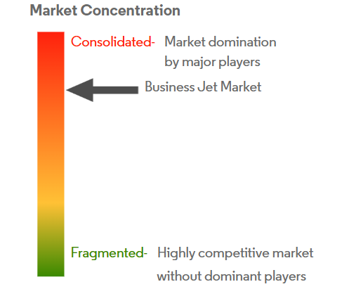 Business Jet Market Concentration Business Jet Market Concentration